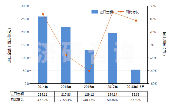2014-2018年3月中國液壓往復式柱塞泵(HS84135031)進口總額及增速統(tǒng)計